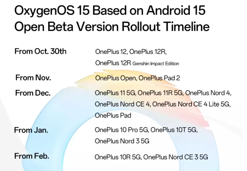 Телефоны OnePlus, которые получат обновление OxygenOS 15. Список устройств и график выхода